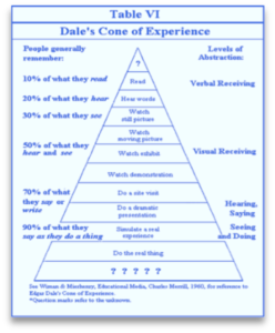 Edger Dale's Cone of Experience